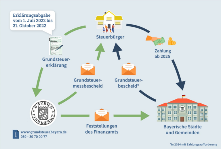 Aktuelle Informationen Zur Grundsteuerreform | Gemeinde Hebertsfelden